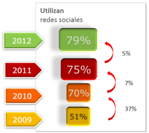 uso-redes-sociales-espac3b1a